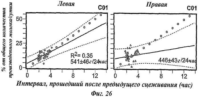 Способ определения оперативного режима выделения молока для использования молокоотсоса (патент 2440019)