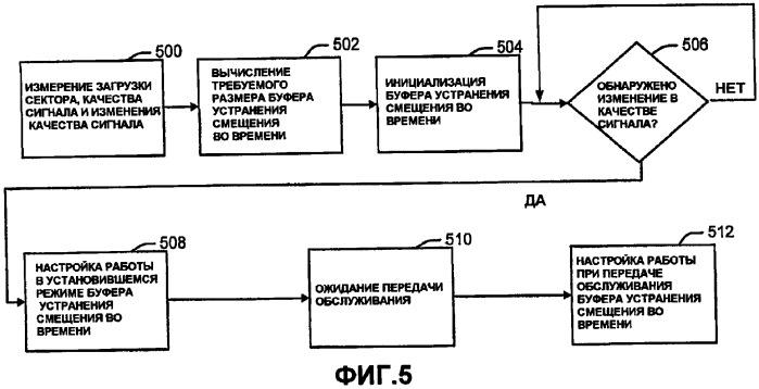 Настройки буфера устранения смещения во времени на основании оцененной задержки (патент 2380849)