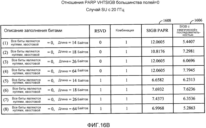 Построение полей сигнала с очень высокой пропускной способностью (vht-sig) для уменьшенного отношения пиковой к средней мощности (papr) (патент 2533309)