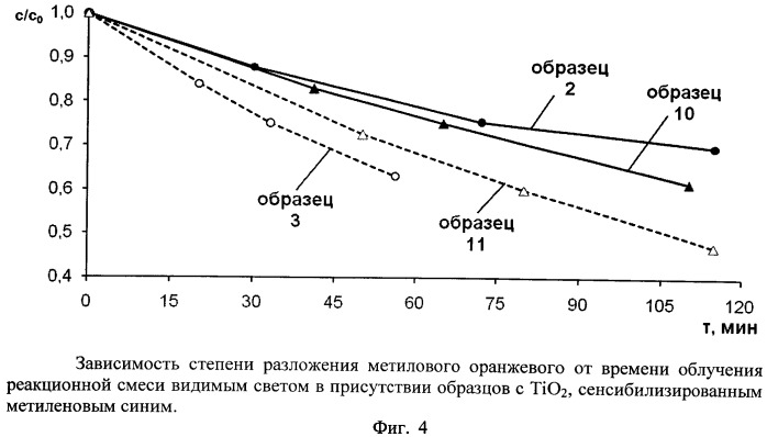 Способ приготовления титаноксидного фотокатализатора, активного в видимой области спектра (патент 2520100)