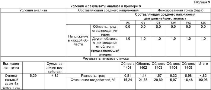 Способ, устройство, программа и носитель записи анализа причины упругой отдачи (патент 2477663)