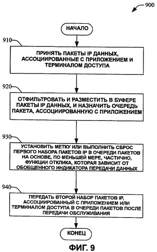 Способ и система уменьшения степени использования обратного соединения во время передачи обслуживания базовой станцией в беспроводных сетях (патент 2421926)