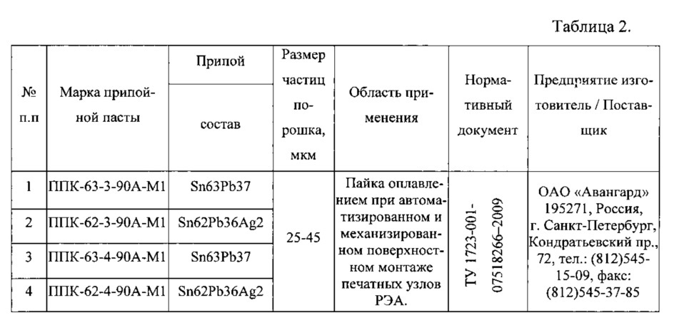 Припойная паста (патент 2623554)