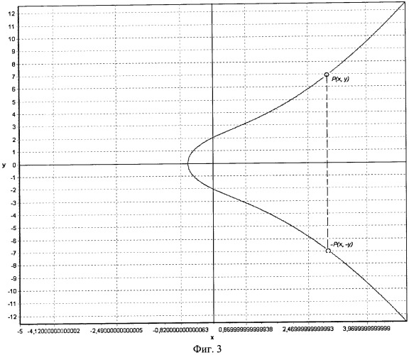 Нейронная сеть для определения координат точек на эллиптической кривой (патент 2397541)