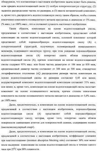 Водопоглощающая композиция на основе смол, способ ее изготовления (варианты), поглотитель и поглощающее изделие на ее основе (патент 2333229)