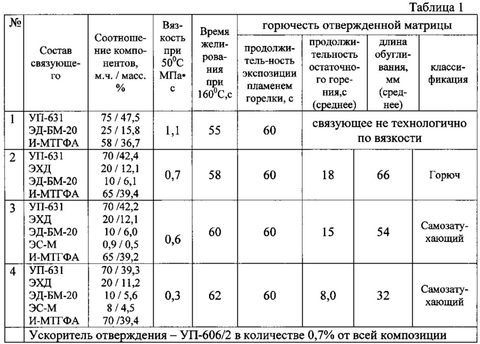 Эпоксидное связующее для производства самозатухающих стеклопластиков методом пултрузии (патент 2614701)