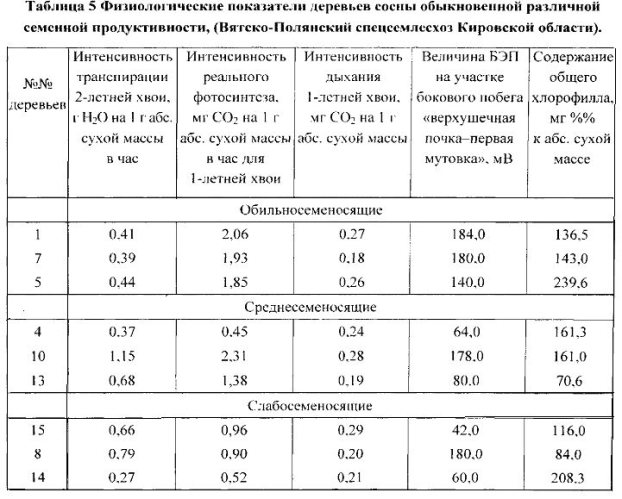 Способ формирования лесосеменных плантаций сосны обыкновенной (патент 2579798)