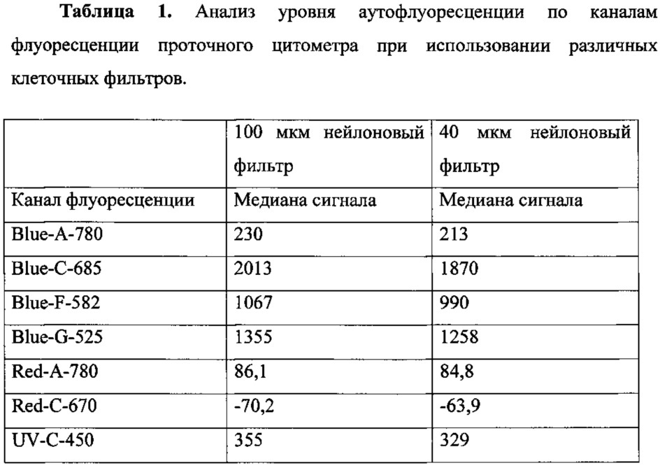 Способ определения клеточного состава атеросклеротических бляшек (патент 2616243)