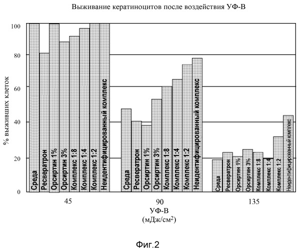 Композиции для восстановления кожи, содержащие активаторы циркадных генов и синергическую комбинацию активаторов гена sirt1 (патент 2494756)
