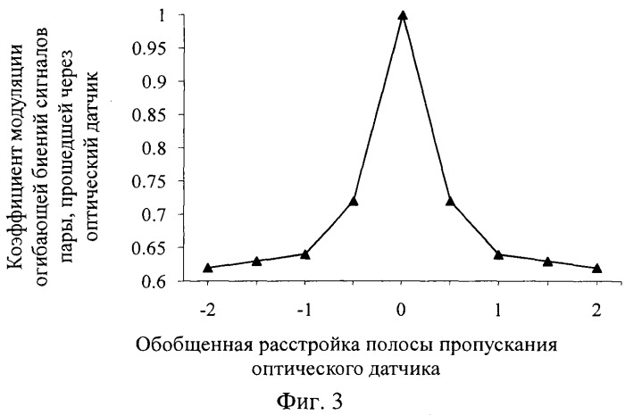 Способ измерения параметров физических полей (патент 2495380)