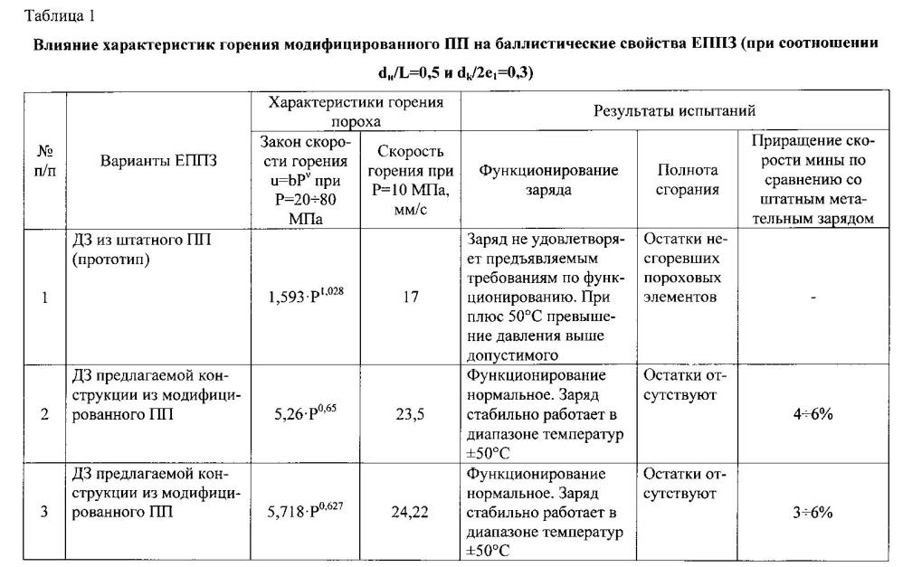 Единый полный переменный заряд миномётного 82-мм выстрела (патент 2601662)