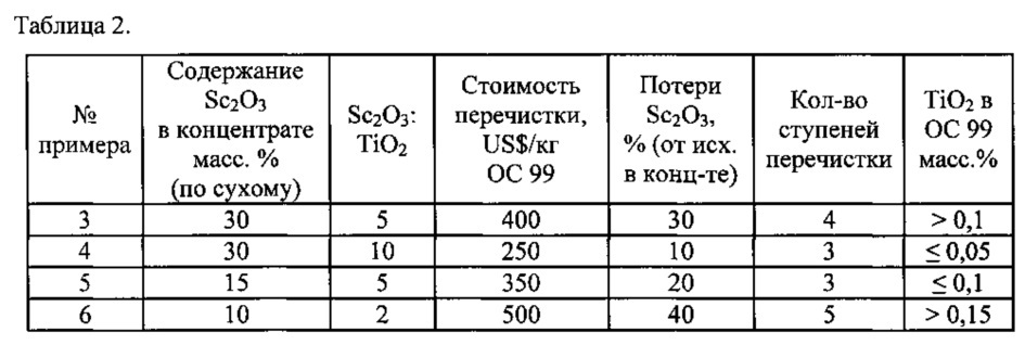 Получение скандийсодержащего концентрата и последующее извлечение из него оксида скандия повышенной чистоты (патент 2647398)