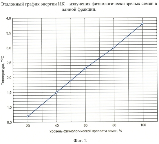 Способ определения уровня физиологической зрелости семян и устройство для его реализации (патент 2565273)