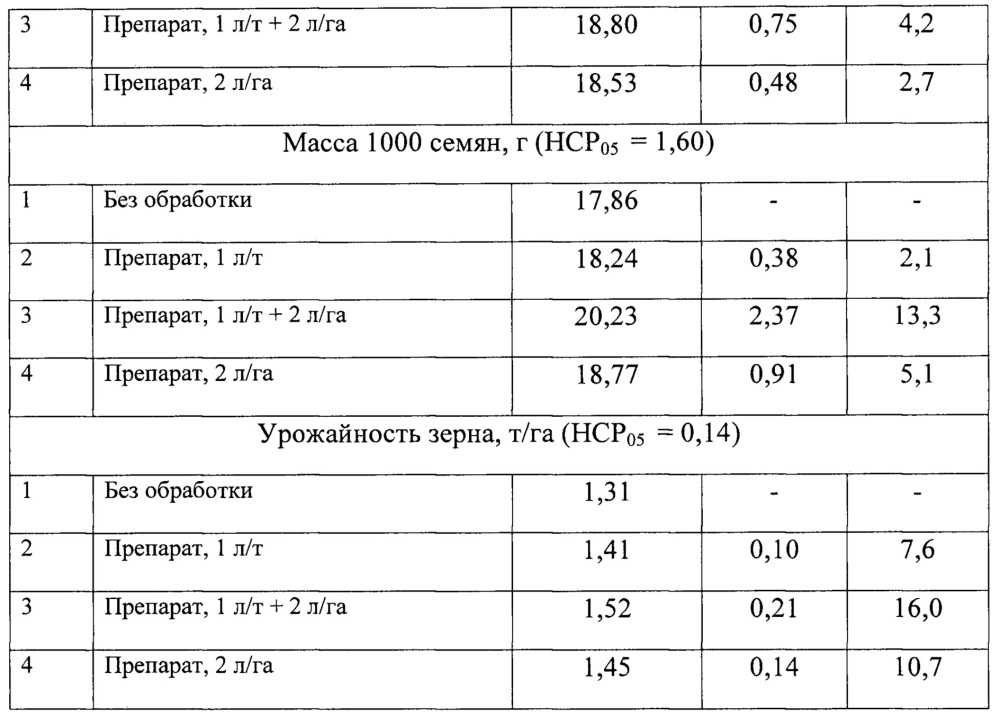 Способ регулирования роста и развития растений (патент 2657743)