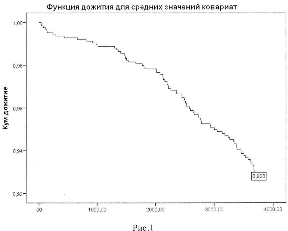 Способ определения 10-летнего абсолютного суммарного риска смерти от сердечно-сосудистых заболеваний у мужчин трудоспособного возраста (патент 2649829)