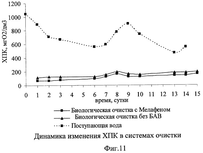 Способ интенсификации биологической очистки сточных вод (патент 2445275)