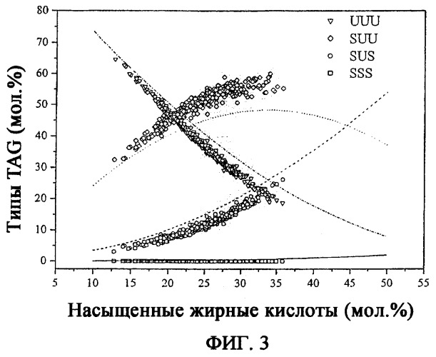 Масло, семена и растения подсолнечника с модифицированным распределением жирных кислот в молекуле триацилглицерина (патент 2502793)