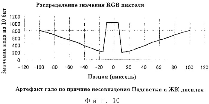 Дисплейное устройство с подсветкой, адаптированное к пространству, способ уменьшенной компьютеризации и искажение изображений (патент 2489746)