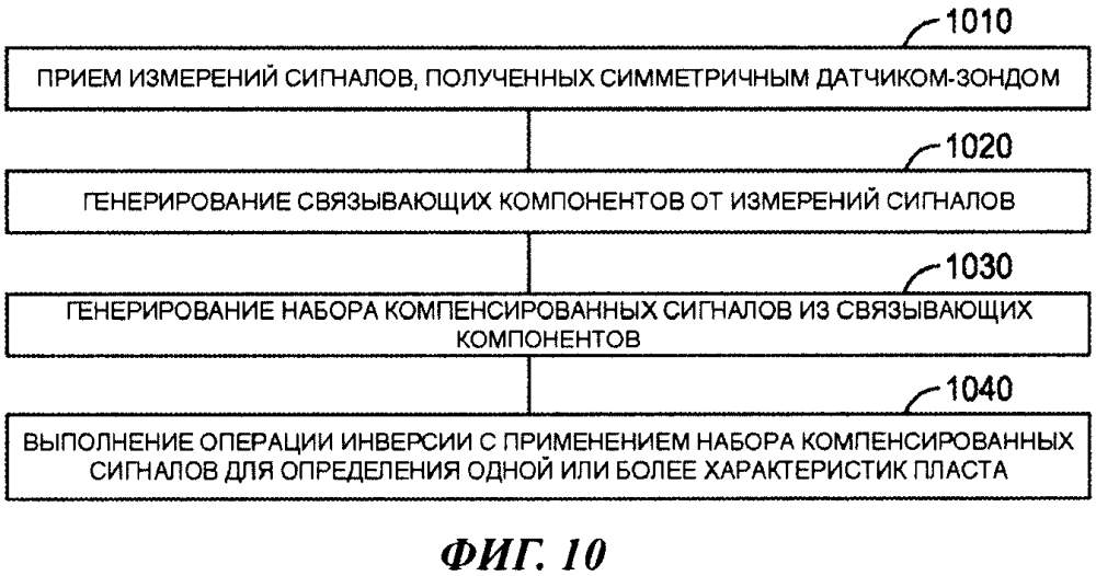 Способ и устройство получения компенсированных сигналов для определения характеристик пласта (патент 2638961)