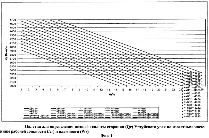 Способ определения низшей теплоты сгорания углей месторождения (патент 2492474)