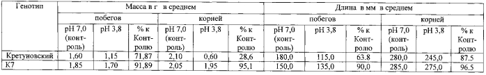 Способ отбора in vitro кислотоустойчивых форм клевера лугового (патент 2583304)