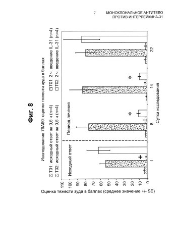 Моноклональное антитело против интерлейкина-31 (патент 2588462)