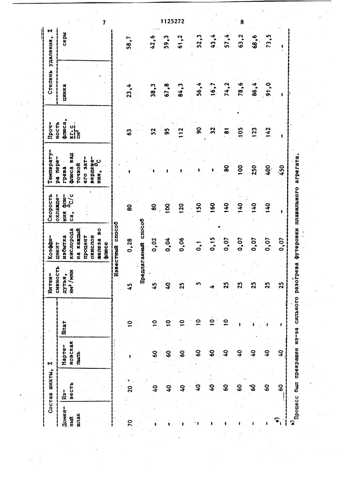 Способ производства железофлюса (патент 1125272)