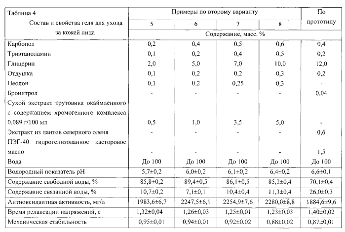 Гель для ухода за кожей лица (варианты) (патент 2568890)