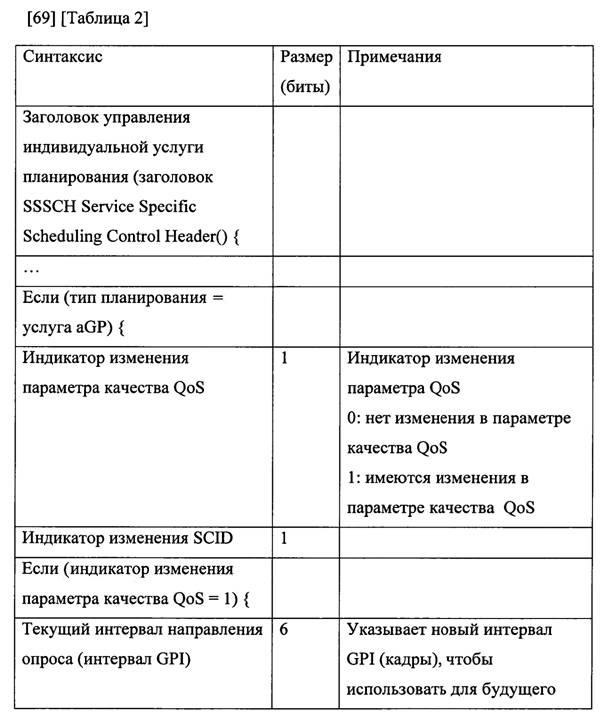 Устройство и способ для планирования услуги адаптивного предоставления и опроса в системе широкополосного беспроводного доступа (патент 2617717)