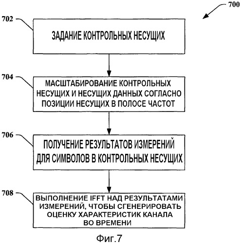 Фильтрация в частотной области для улучшения оценки характеристик канала в системах с несколькими несущими (патент 2373659)