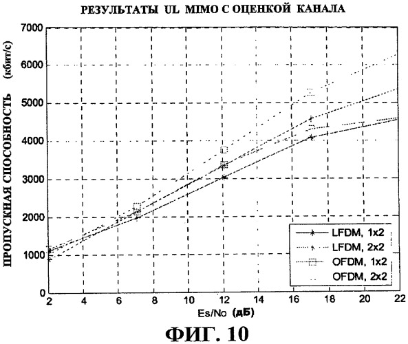 Способ и устройство для механизма выбора между ofdm-mimo и lfdm-simo (патент 2426240)