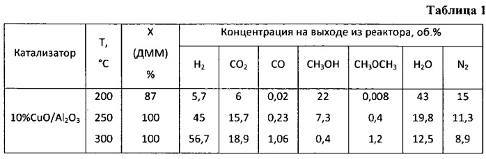 Катализатор и способ получения обогащенной по водороду газовой смеси из диметоксиметана (патент 2533608)