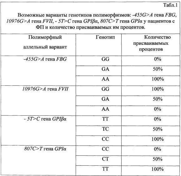 Способ диагностики генетической предрасположенности к развитию ишемического инсульта у больных с фибрилляцией предсердий (патент 2602451)