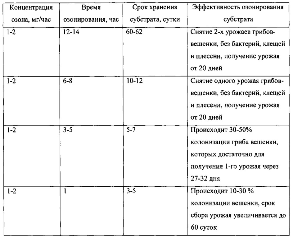 Технологические приемы ухода за вешенками. Таблица подготовки субстрата для грибов. Выращивание вешенки технологическая схема. Вешенки технологическая карта. Грибы вешенки технологическая карта.