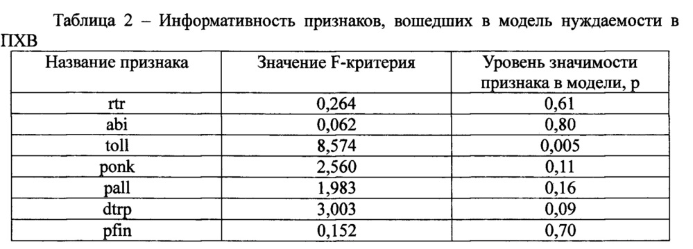 Способ прогнозирования нуждаемости в проведении повторного хирургического вмешательства после остеосинтеза пяточной кости (патент 2657945)