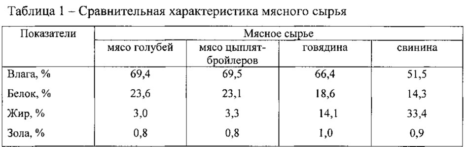 Мясорастительный продукт геродиетического назначения (патент 2631691)