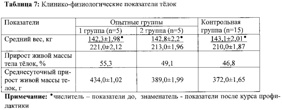 Способ профилактики постнатального заражения вирусом лейкоза крупного рогатого скота молодняка крупного рогатого скота (патент 2621146)