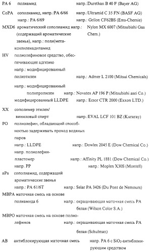 Многослойная, растянутая по двум осям оболочка из искусственного материала с высокими барьерными свойствами (патент 2252183)