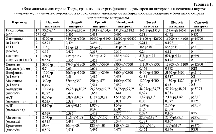 Способ определения вероятности сохранения миокарда от инфарктного повреждения у больных с острым коронарным синдромом (патент 2554758)