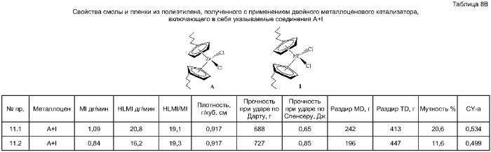 Двойной металлоценовый катализатор для получения пленочных смол с хорошим сопротивлением раздиру по продольному направлению (md) по элмендорфу (патент 2382793)