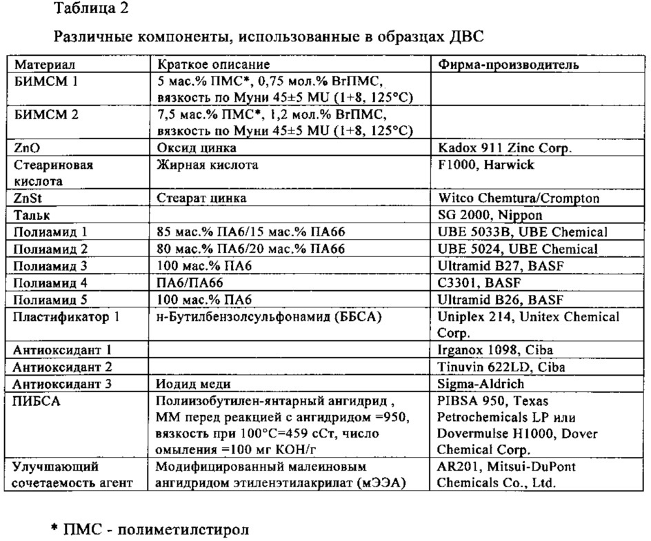 Способ получения динамически вулканизированных сплавов (патент 2635610)