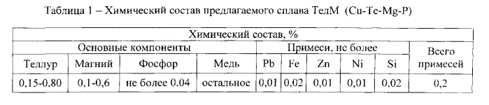 Медный сплав, легированный теллуром телм, для коллекторов электрических машин (патент 2587108)