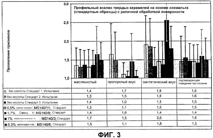 Не содержащая сахара твердая карамель с модифицированной поверхностью (патент 2325072)