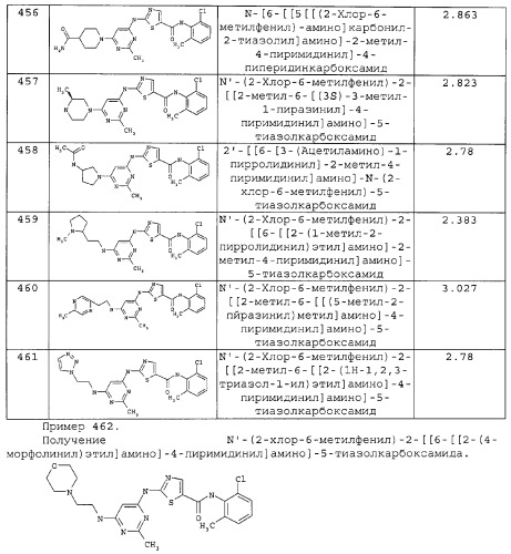 Циклические ингибиторы протеинтирозинкиназ (патент 2312860)