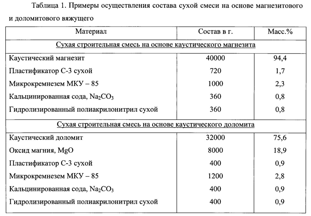 Состав водостойкого магнезиального вяжущего с нулевыми деформациями (варианты) (патент 2635309)