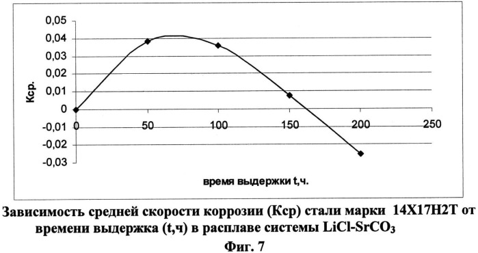 Низкоплавкая теплоаккумулирующая солевая смесь (патент 2524959)