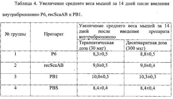 Комплекс рекомбинантных полипептидов, обладающий протективными свойствами в отношении streptococcus agalactiae и streptococcus pyogenes (патент 2587627)