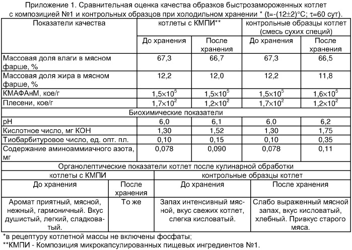 Композиция микрокапсулированных пищевых ингредиентов для жиросодержащих продуктов (патент 2345545)