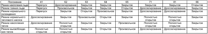 Хранилище льда, использующая его система кондиционирования воздуха и способ управления упомянутой системой (патент 2419038)