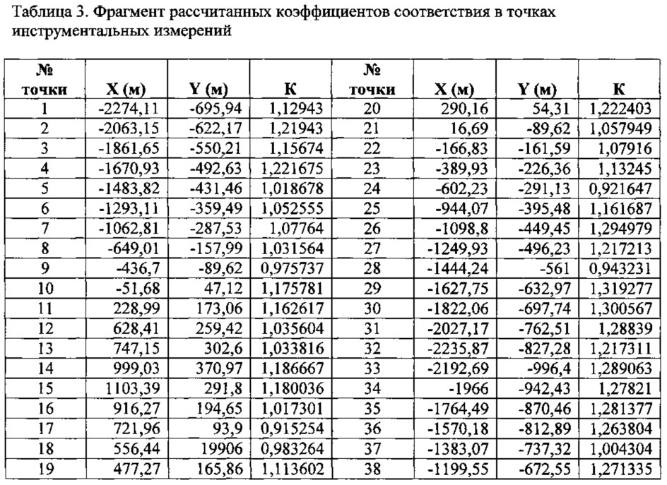 Способ зонирования территории по уровню риска возможного нарушения здоровья населения под воздействием техногенного шума внешней среды (патент 2613605)